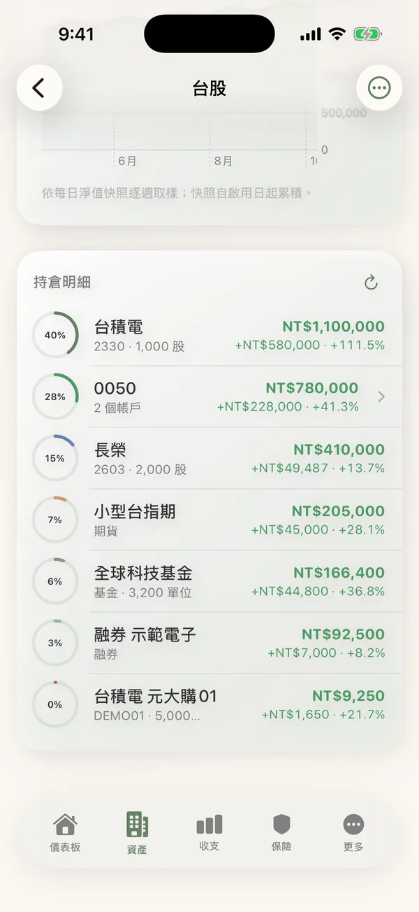 CoRich 持倉明細：台股成本、未實現損益與報酬率